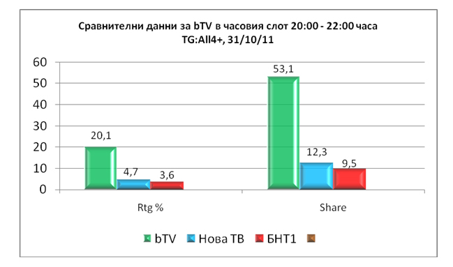  53%               bTV.     -            bTV. 